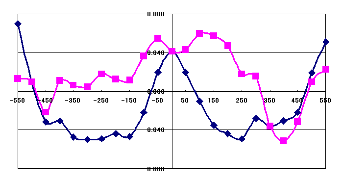 面精度　縦軸は波長で正規化した波面の誤差